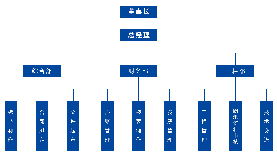 組織架構(gòu)